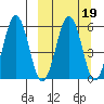 Ukolnoi Island tide chart for Thursday, March 19, 2026