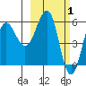 Ukolnoi Island tide chart for Sunday, March 1, 2026