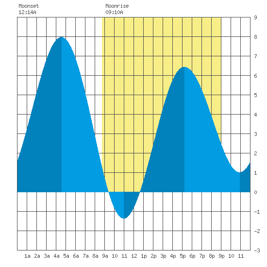 Ukolnoi Island tide chart for Saturday, March 21, 2026