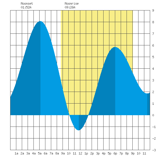 Ukolnoi Island tide chart for Sunday, March 22, 2026