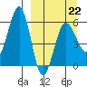 Ukolnoi Island tide chart for Sunday, March 22, 2026
