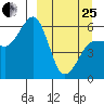 Ukolnoi Island tide chart for Wednesday, March 25, 2026