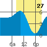 Ukolnoi Island tide chart for Friday, March 27, 2026