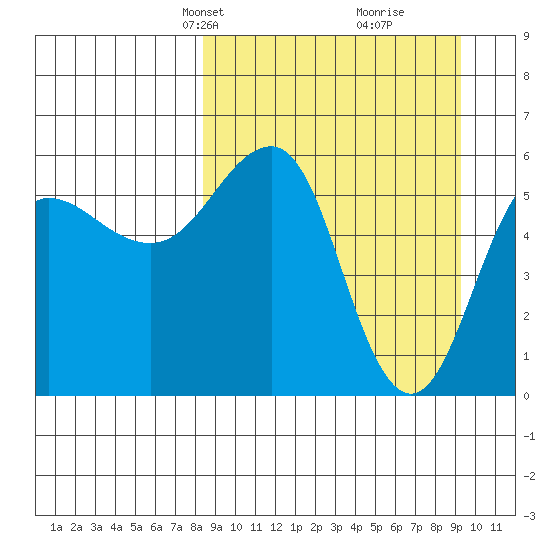 Ukolnoi Island tide chart for Saturday, March 28, 2026