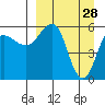 Ukolnoi Island tide chart for Saturday, March 28, 2026