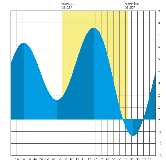 Ukolnoi Island tide chart for Monday, March 2, 2026