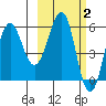 Ukolnoi Island tide chart for Monday, March 2, 2026