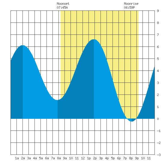 Ukolnoi Island tide chart for Monday, March 30, 2026