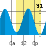 Ukolnoi Island tide chart for Tuesday, March 31, 2026