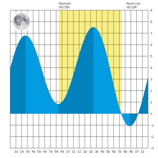 Ukolnoi Island tide chart for Tuesday, March 3, 2026