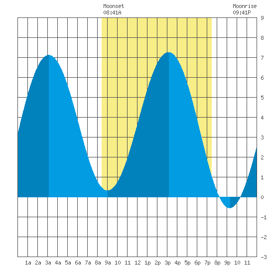 Ukolnoi Island tide chart for Wednesday, March 4, 2026