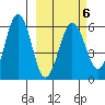 Ukolnoi Island tide chart for Friday, March 6, 2026