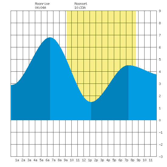 Ukolnoi Island tide chart for Monday, March 9, 2026