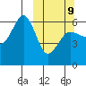 Ukolnoi Island tide chart for Monday, March 9, 2026