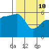 Ukolnoi Island tide chart for Friday, April 10, 2026