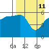Ukolnoi Island tide chart for Saturday, April 11, 2026