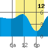 Ukolnoi Island tide chart for Sunday, April 12, 2026