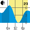 Ukolnoi Island tide chart for Thursday, April 23, 2026