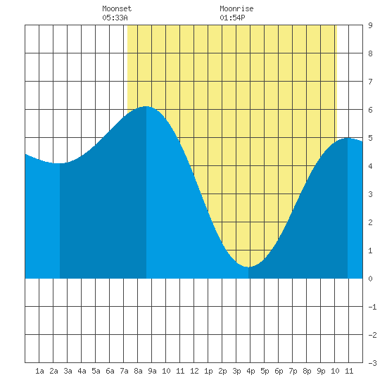Ukolnoi Island tide chart for Friday, April 24, 2026