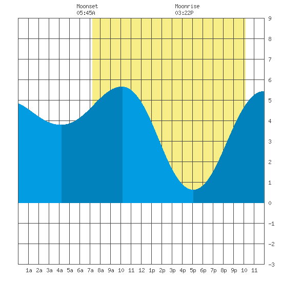 Ukolnoi Island tide chart for Saturday, April 25, 2026