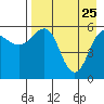Ukolnoi Island tide chart for Saturday, April 25, 2026