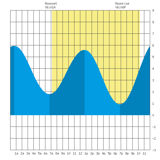 Ukolnoi Island tide chart for Monday, April 27, 2026