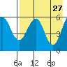 Ukolnoi Island tide chart for Monday, April 27, 2026