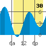 Ukolnoi Island tide chart for Thursday, April 30, 2026