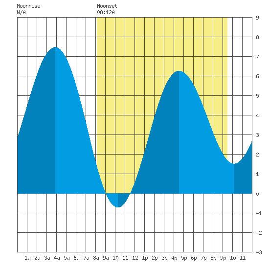 Ukolnoi Island tide chart for Friday, April 3, 2026