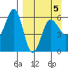 Ukolnoi Island tide chart for Sunday, April 5, 2026