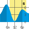 Ukolnoi Island tide chart for Monday, April 6, 2026