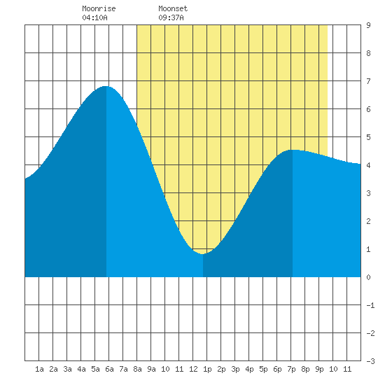 Ukolnoi Island tide chart for Tuesday, April 7, 2026