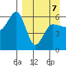 Ukolnoi Island tide chart for Tuesday, April 7, 2026