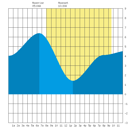 Ukolnoi Island tide chart for Wednesday, April 8, 2026