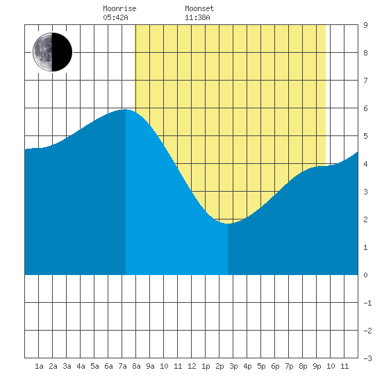 Ukolnoi Island tide chart for Thursday, April 9, 2026