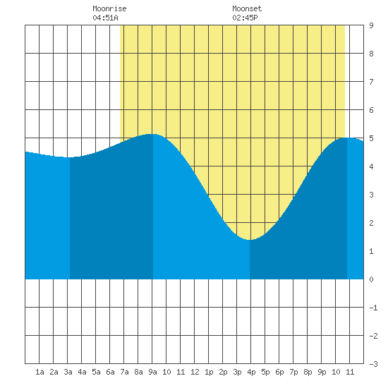 Ukolnoi Island tide chart for Sunday, May 10, 2026