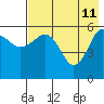 Ukolnoi Island tide chart for Monday, May 11, 2026