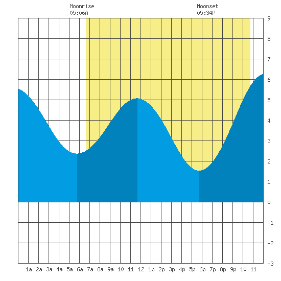 Ukolnoi Island tide chart for Tuesday, May 12, 2026