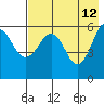 Ukolnoi Island tide chart for Tuesday, May 12, 2026
