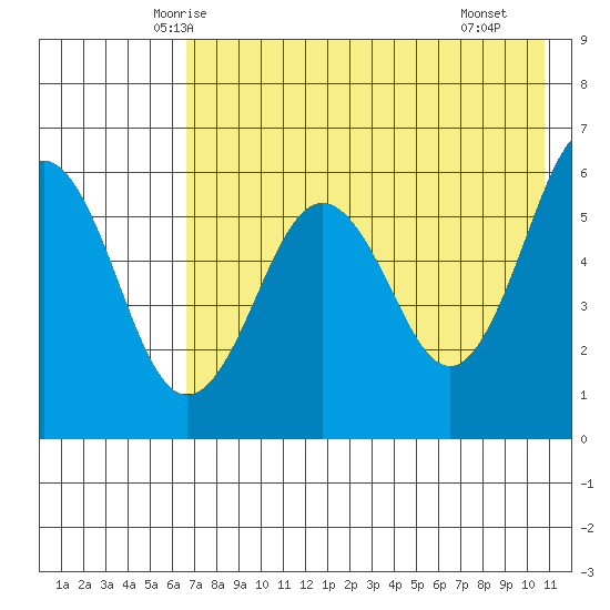 Ukolnoi Island tide chart for Wednesday, May 13, 2026