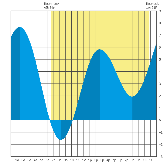 Ukolnoi Island tide chart for Friday, May 15, 2026