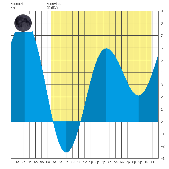 Ukolnoi Island tide chart for Saturday, May 16, 2026