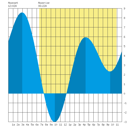 Ukolnoi Island tide chart for Sunday, May 17, 2026