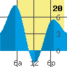 Ukolnoi Island tide chart for Wednesday, May 20, 2026