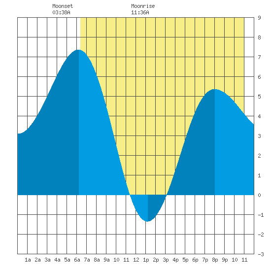 Ukolnoi Island tide chart for Thursday, May 21, 2026