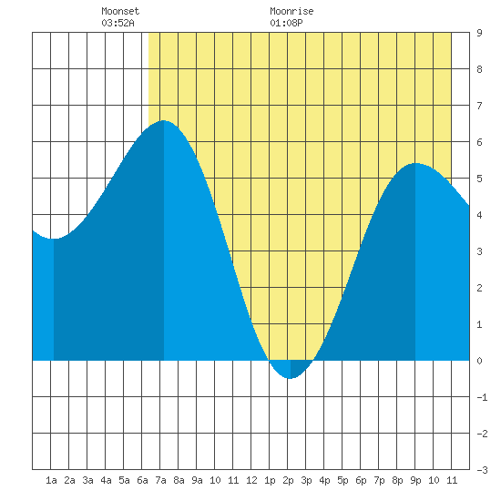 Ukolnoi Island tide chart for Friday, May 22, 2026