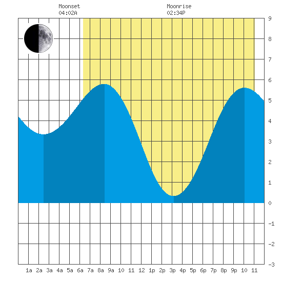 Ukolnoi Island tide chart for Saturday, May 23, 2026