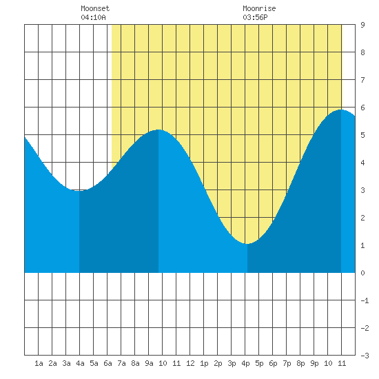 Ukolnoi Island tide chart for Sunday, May 24, 2026