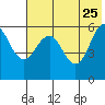 Ukolnoi Island tide chart for Monday, May 25, 2026