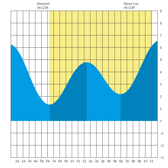 Ukolnoi Island tide chart for Tuesday, May 26, 2026